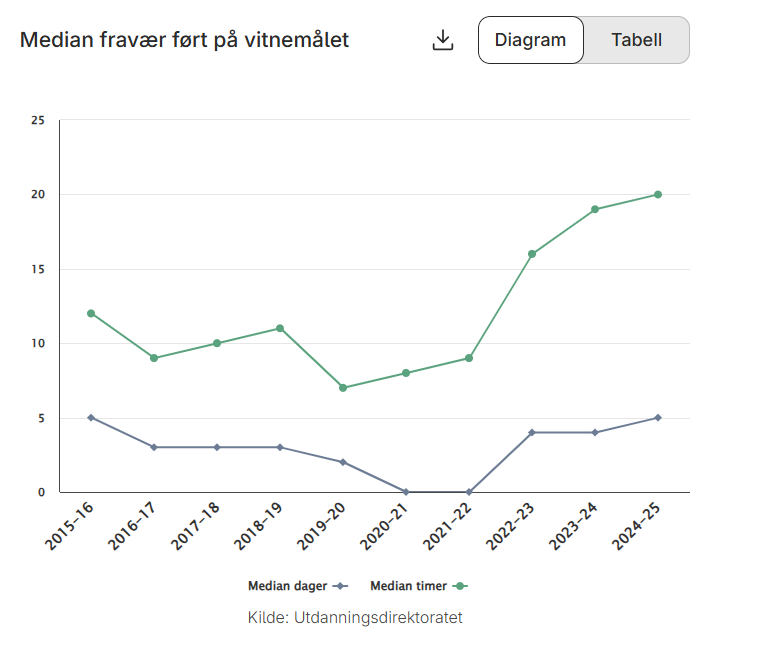 Fraværsdiagram vgs
