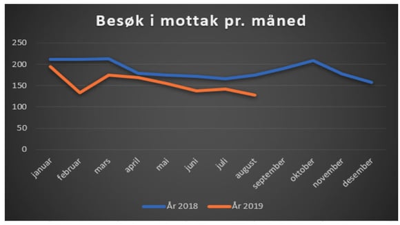 Besøk i mottak per måned