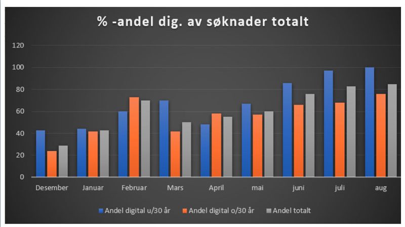 Prosentandel digitale av søknader totalt