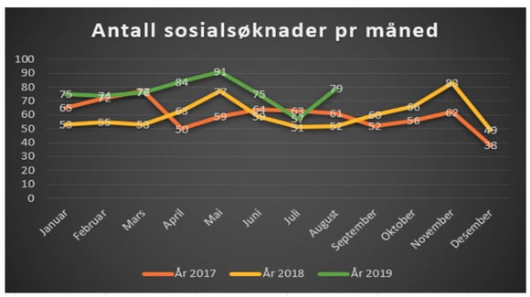 Antall sosialsøknader per måned