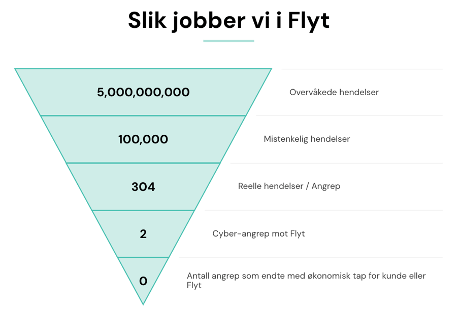 Slik jobber vi i Flyt