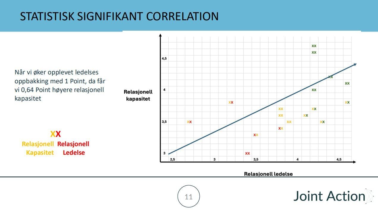 Statistisk relevant korrelasjon