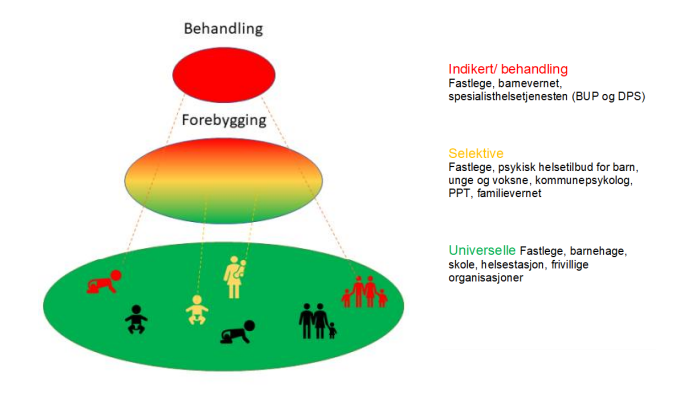 Pyramide for forebygging