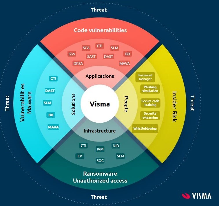 Visma Secutiryt program2